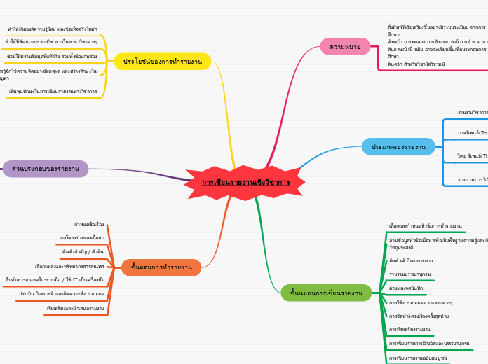 การเขียนรายงานเชิงวิชาการ - Mind Map
