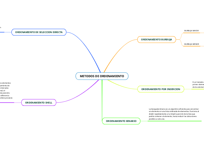 METODOS DE ORDENAMIENTO - Mind Map