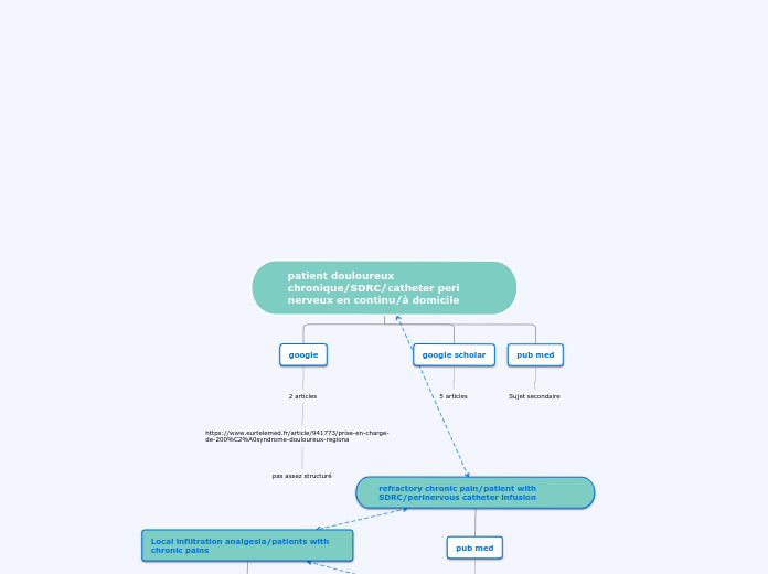 patient douloureux chronique/SDRC/cat...- Carte Mentale