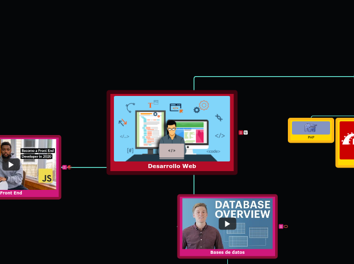 Desarrollo Web - Mapa Mental