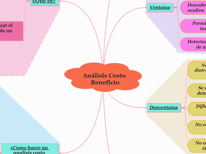 Análisis Costo Beneficio - Mapa Mental