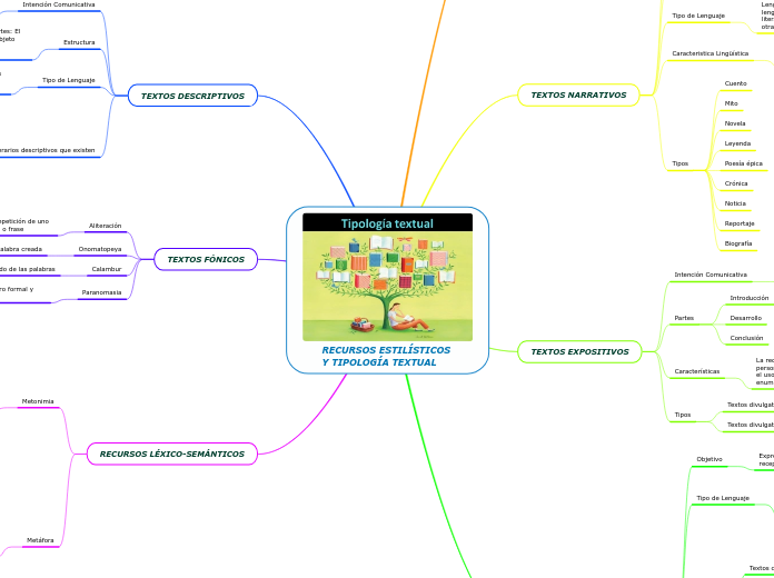 RECURSOS ESTILÍSTICOS 
Y TIPOLOGÍA TEXT...- Mapa Mental
