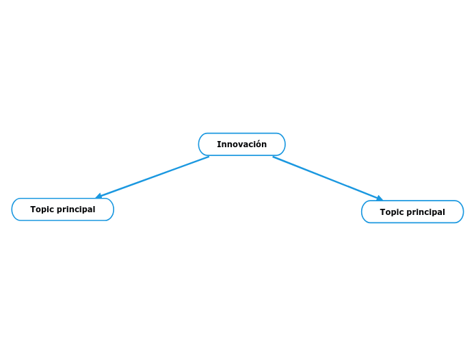 Innovación - Mapa Mental
