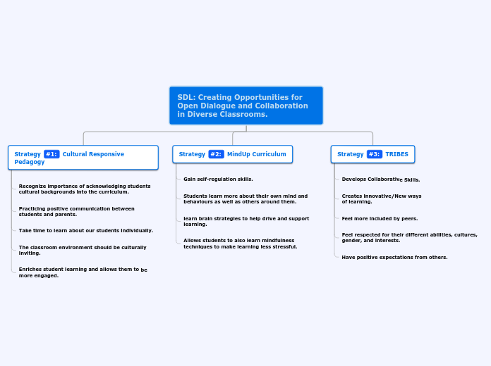 SDL: Creating Opportunities for Open Dialo...- Mind Map