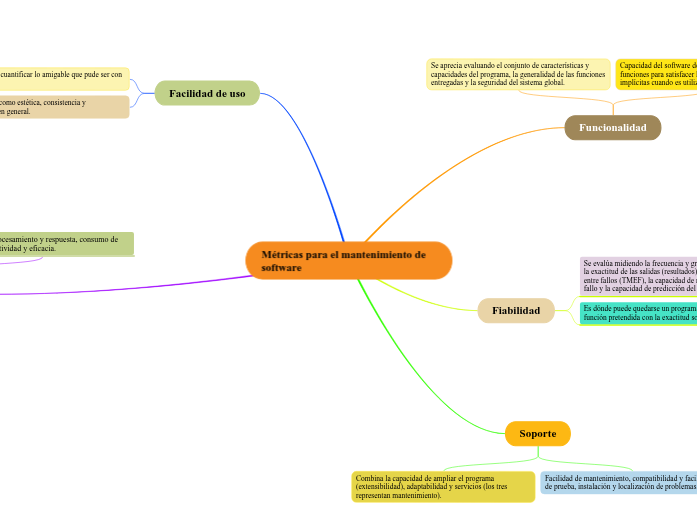 Métricas para el mantenimiento de softw...- Mapa Mental