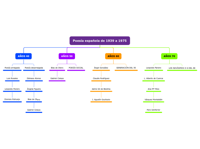 Poesía española de 1939 a 1975 - Mapa Mental