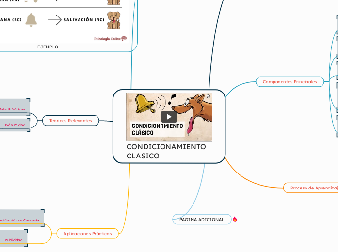 CONDICIONAMIENTO CLASICO - Mapa Mental