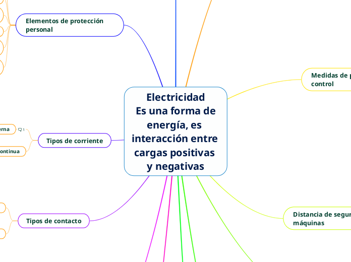Electricidad
 Es una forma de energía, es interacción entre cargas positivas y negativas