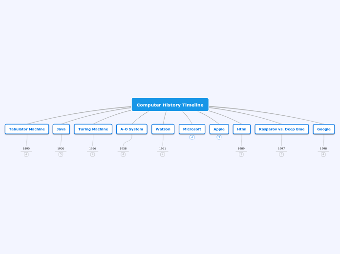 Computer History Timeline - Mind Map