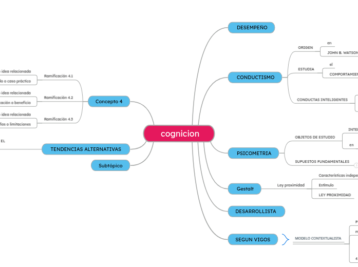 para un mapa con cuatro conceptos cada uno con ramificaciones