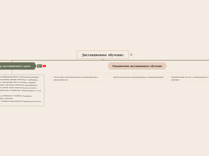Дистанционное обучение: - Мыслительная карта