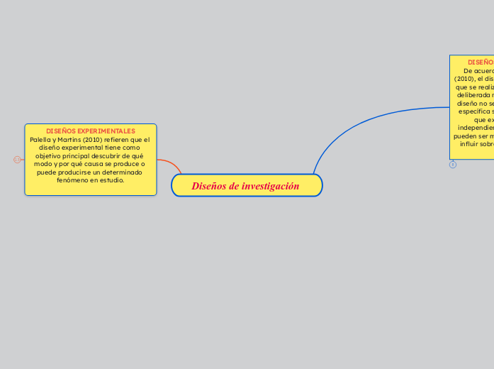 Diseños de investigación 