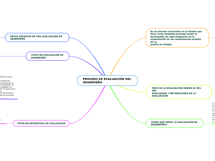 PROCESO DE EVALUACIÓN DEL DESEMPEÑO - Mind Map