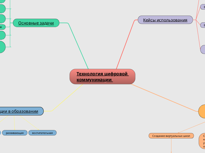 Технология цифровой коммуникации - Мыслительная карта