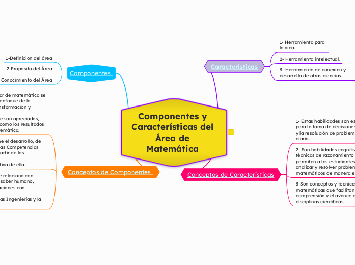 Componentes y Características del Área de Matemática 