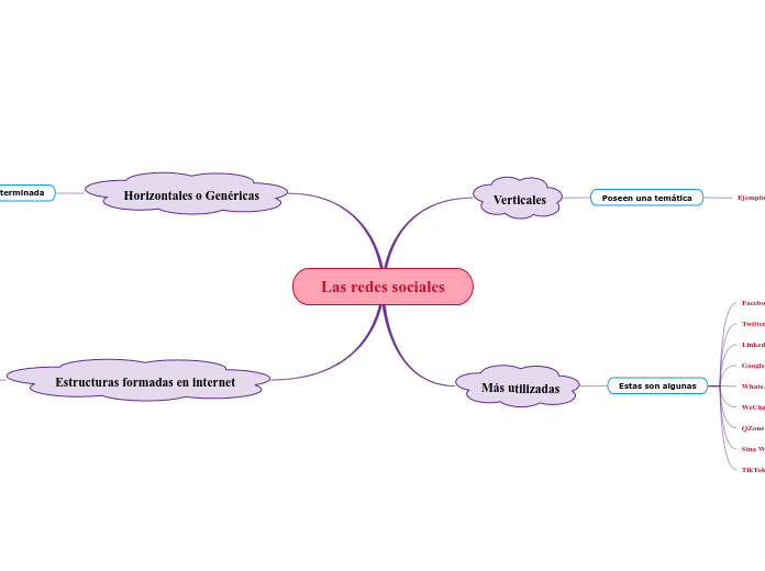 Las redes sociales - Mapa Mental