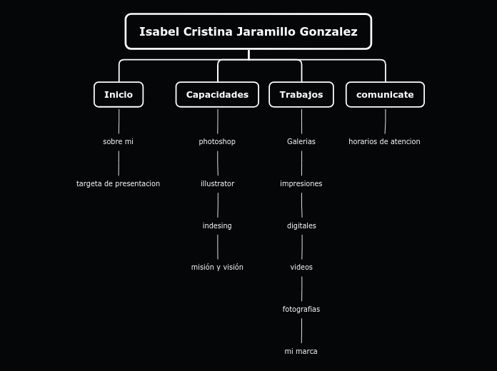 Isabel Cristina Jaramillo Gonzalez - Mapa Mental