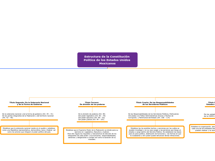 Estructura de la Constitución Política ...- Mapa Mental