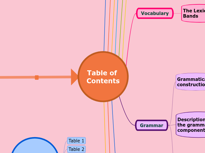 Table of Contents - Mind Map