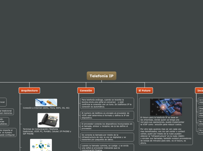 Telefonía IP - Mapa Mental