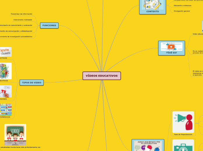 VÍDEOS EDUCATIVOS - Mapa Mental