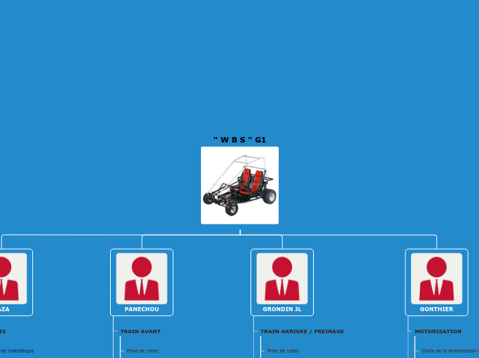 WBS kart G1 - Carte Mentale