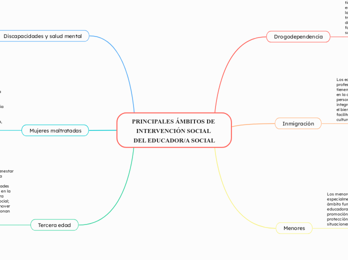 PRINCIPALES ÁMBITOS DE INTERVENCIÓN SOC...- Mapa Mental