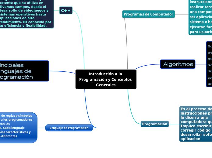 Introducción a la Programación y Concep...- Mapa Mental