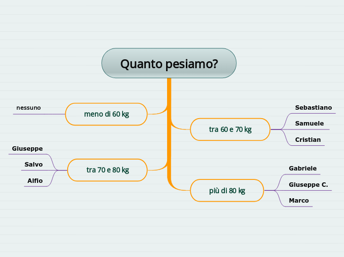 Quanto pesiamo? - Mappa Mentale