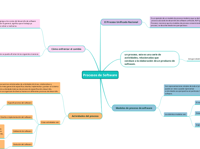 Procesos de Software - Mind Map