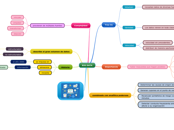 BIG DATA - Mapa Mental