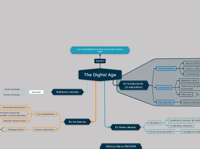 The Digital Age - Mapa Mental