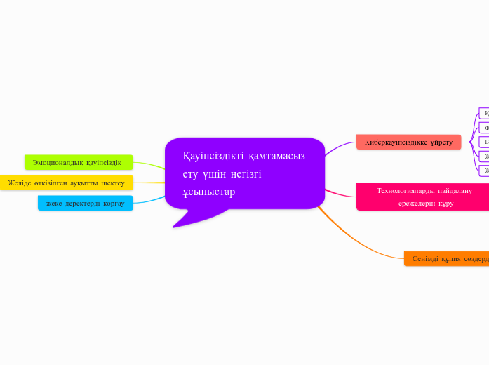 Қауіпсіздікті қамтамасыз ету үшін негізгі ...- Mind Map