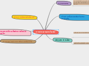 การประสานประโยชน์ - Mind Map