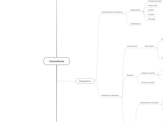 Consultoria - Mapa Mental
