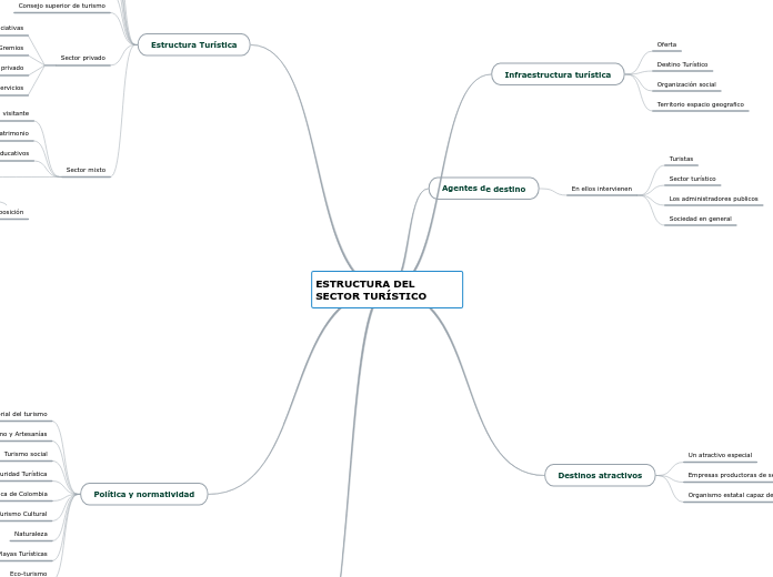 ESTRUCTURA DEL SECTOR TURÍSTICO - Mapa Mental