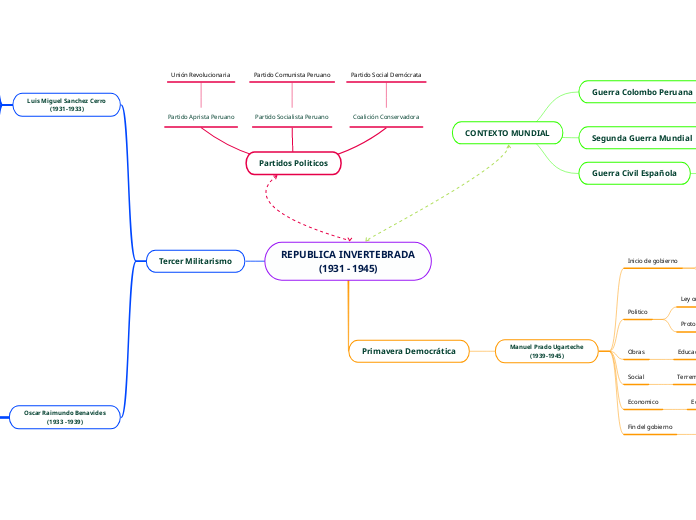 REPUBLICA INVERTEBRADA
(1931 - 1945)
