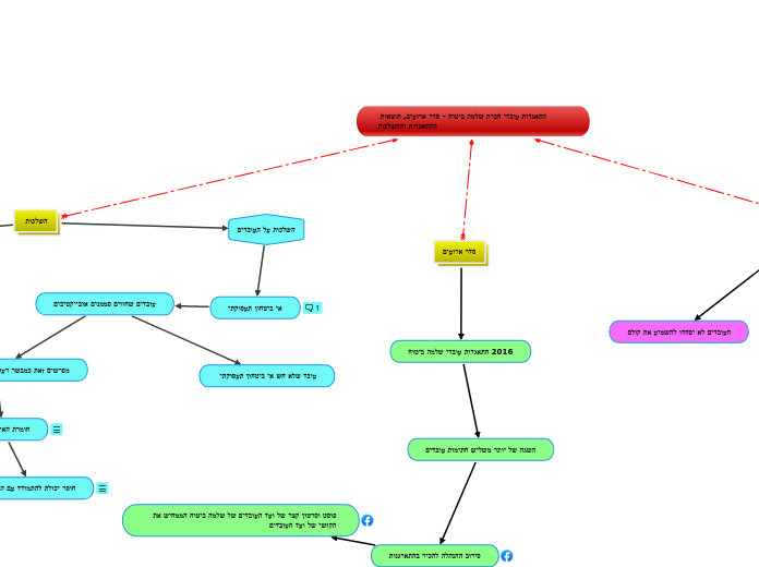 התאגדות עובדי חברת שלמה ביטוח - סדר ארועים...- Mind Map