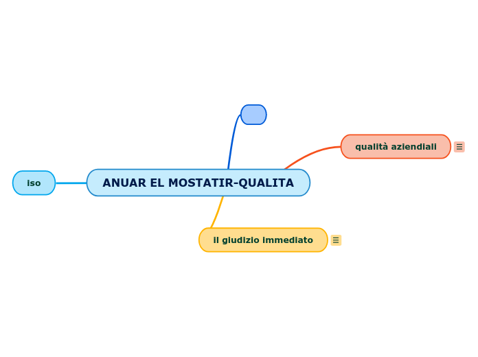 ANUAR EL MOSTATIR-QUALITA - Mappa Mentale