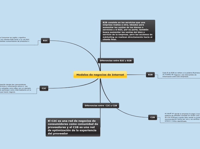 Modelos de negocios de Internet - Mapa Mental