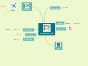 الخرائط الذهنية - Mind Map