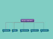 Жанри мовлення - Mind Map