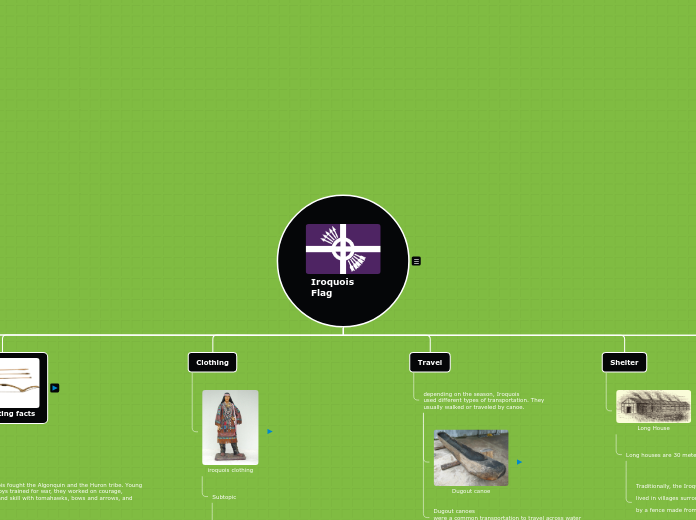 Iroquois Flag - Mind Map