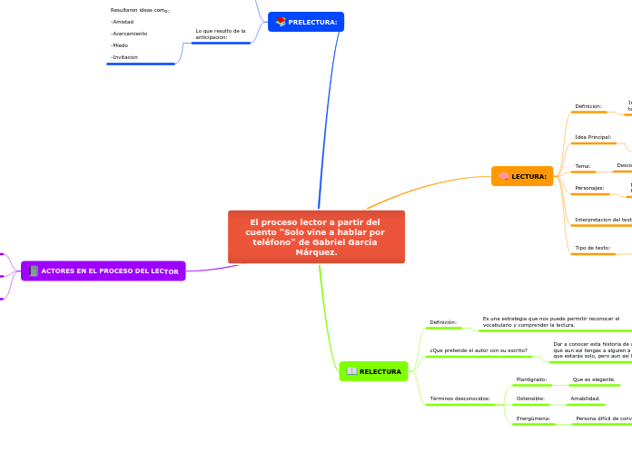 El proceso lector a partir del cuento "...- Mapa Mental