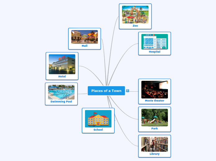 Places of a Town Mind Map