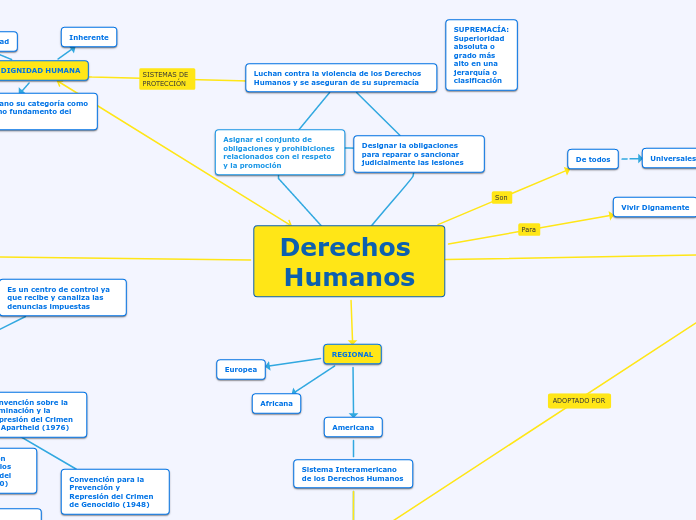 Mapa Mental De Los Derechos Humanos En Venezuela www.mindomo.com