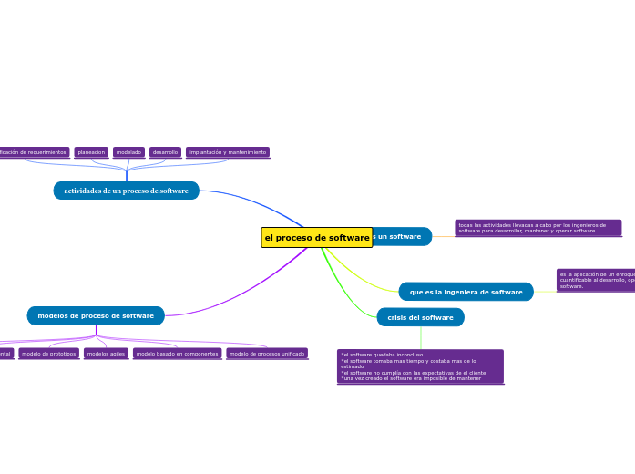 el proceso de software - Mind Map
