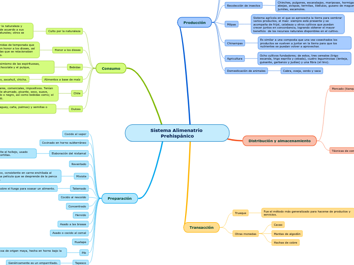 Sistema Alimenatrio Prehispánico - Mapa Mental