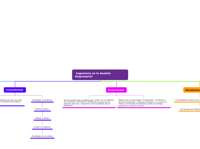 Ingeniería en la Gestión Empresarial - Mind Map