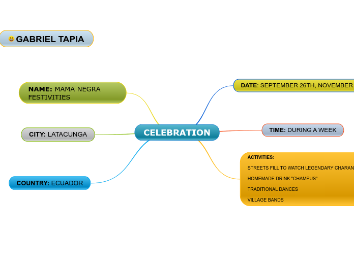 CELEBRATION - Mapa Mental